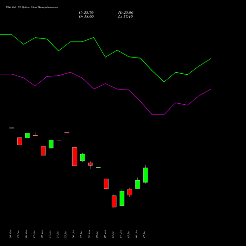 BEL 260 CE CALL indicators chart analysis Bharat Electronics Limited options price chart strike 260 CALL