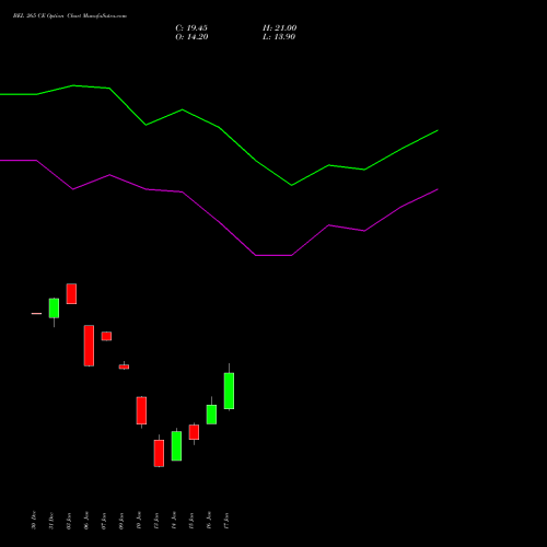 BEL 265 CE CALL indicators chart analysis Bharat Electronics Limited options price chart strike 265 CALL