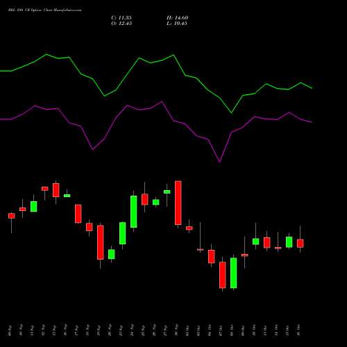 BEL 280 CE CALL indicators chart analysis Bharat Electronics Limited options price chart strike 280 CALL