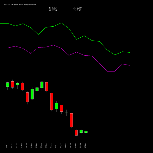 BEL 280 CE CALL indicators chart analysis Bharat Electronics Limited options price chart strike 280 CALL