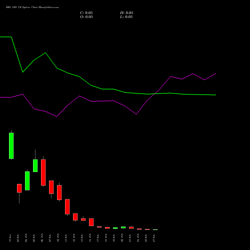 BEL 280 CE CALL indicators chart analysis Bharat Electronics Limited options price chart strike 280 CALL