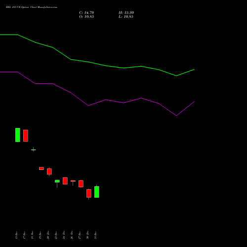 BEL 285 CE CALL indicators chart analysis Bharat Electronics Limited options price chart strike 285 CALL