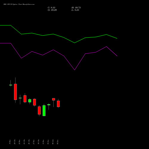 BEL 295 CE CALL indicators chart analysis Bharat Electronics Limited options price chart strike 295 CALL