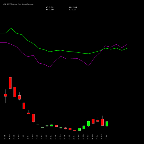 BEL 295 CE CALL indicators chart analysis Bharat Electronics Limited options price chart strike 295 CALL