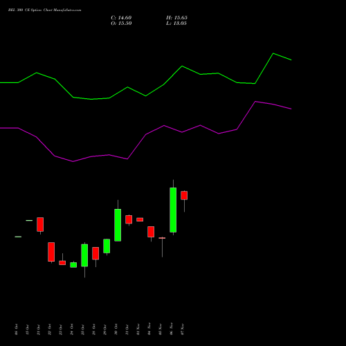 BEL 300 CE CALL indicators chart analysis Bharat Electronics Limited options price chart strike 300 CALL