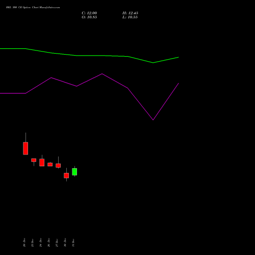 BEL 300 CE CALL indicators chart analysis Bharat Electronics Limited options price chart strike 300 CALL