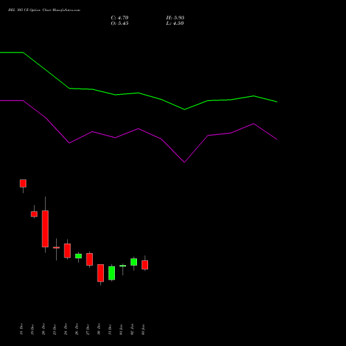 BEL 305 CE CALL indicators chart analysis Bharat Electronics Limited options price chart strike 305 CALL