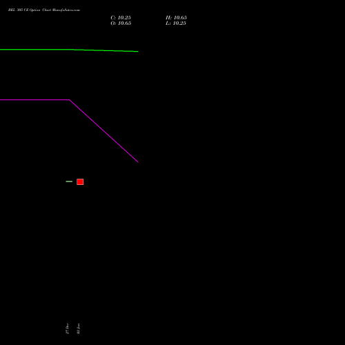 BEL 305 CE CALL indicators chart analysis Bharat Electronics Limited options price chart strike 305 CALL