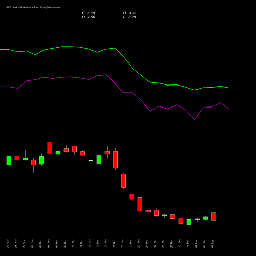 BEL 310 CE CALL indicators chart analysis Bharat Electronics Limited options price chart strike 310 CALL