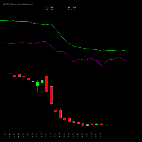 BEL 325 CE CALL indicators chart analysis Bharat Electronics Limited options price chart strike 325 CALL