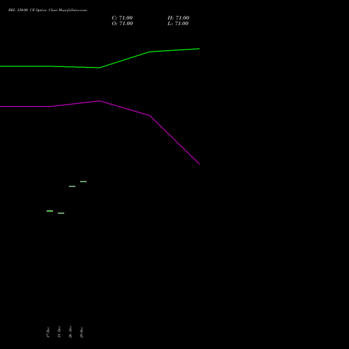 BEL 330.00 CE (CALL) 30 December 2025 options price chart analysis Bharat Electronics Limited 