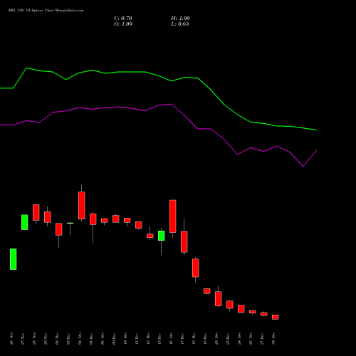 BEL 330 CE CALL indicators chart analysis Bharat Electronics Limited options price chart strike 330 CALL