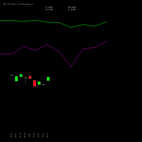 BEL 330 CE CALL indicators chart analysis Bharat Electronics Limited options price chart strike 330 CALL