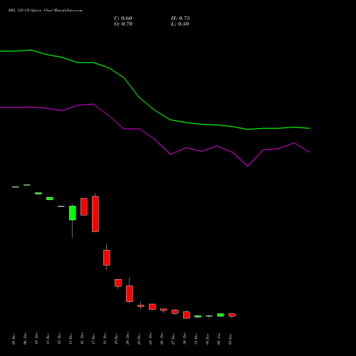 BEL 335 CE CALL indicators chart analysis Bharat Electronics Limited options price chart strike 335 CALL