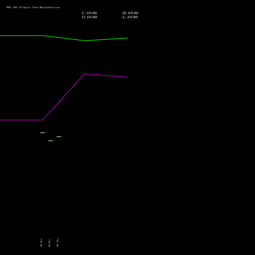 Live BEL 340 CE (CALL) 30 December 2025 options price chart analysis Bharat Electronics Limited 
