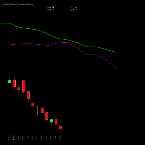 BEL 345 CE CALL indicators chart analysis Bharat Electronics Limited options price chart strike 345 CALL