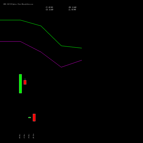 BEL 345 CE CALL indicators chart analysis Bharat Electronics Limited options price chart strike 345 CALL