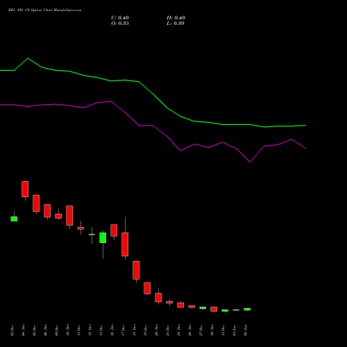 BEL 350 CE CALL indicators chart analysis Bharat Electronics Limited options price chart strike 350 CALL