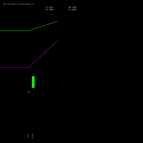 BEL 350 CE CALL indicators chart analysis Bharat Electronics Limited options price chart strike 350 CALL