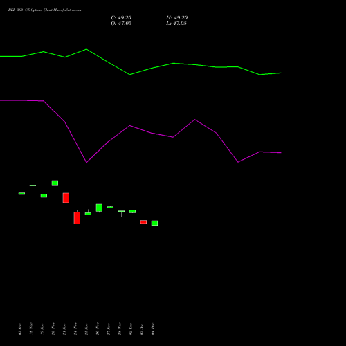 Live BEL 360 CE (CALL) 30 December 2025 options price chart analysis Bharat Electronics Limited 