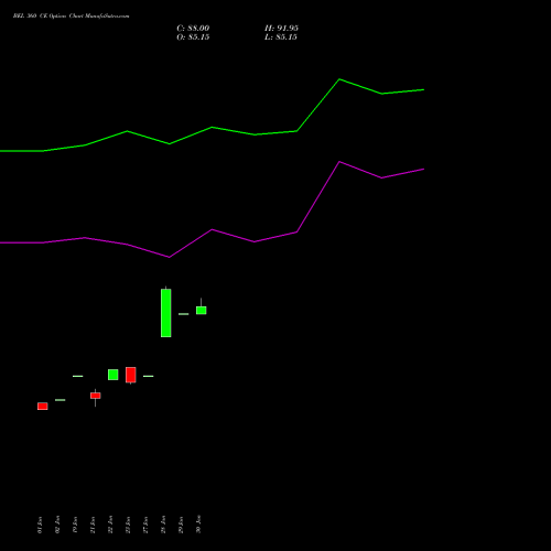 BEL 360 CE (CALL) 24 February 2026 options price chart analysis Bharat Electronics Limited 