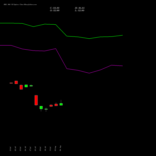 BEL 360 CE (CALL) 25 August 2026 options price chart analysis Bharat Electronics Limited 