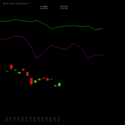 Live BEL 370 CE (CALL) 30 December 2025 options price chart analysis Bharat Electronics Limited 