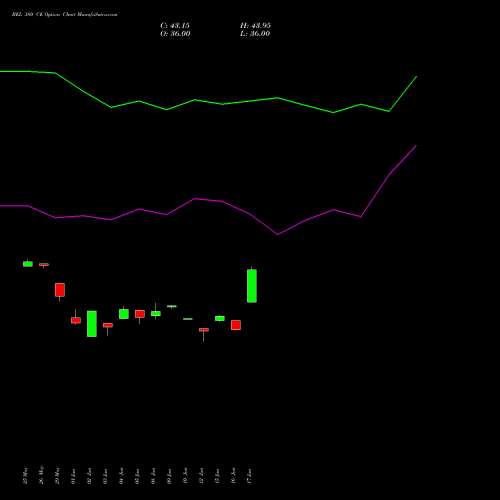 BEL 380 CE (CALL) 30 June 2026 options price chart analysis Bharat Electronics Limited 