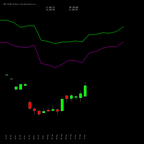 BEL 385.00 CE (CALL) 25 August 2026 options price chart analysis Bharat Electronics Limited 