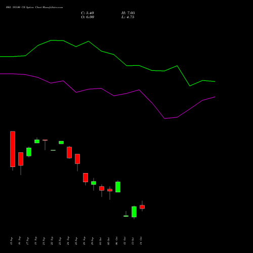 BEL 385.00 CE (CALL) 27 October 2026 options price chart analysis Bharat Electronics Limited 