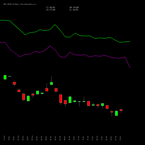 BEL 390.00 CE (CALL) 28 July 2026 options price chart analysis Bharat Electronics Limited 