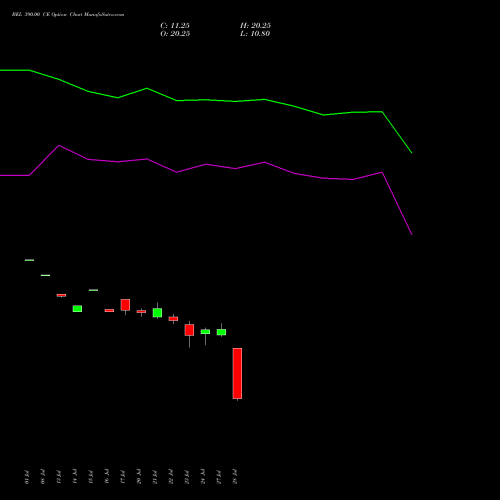 BEL 390.00 CE (CALL) 25 August 2026 options price chart analysis Bharat Electronics Limited 