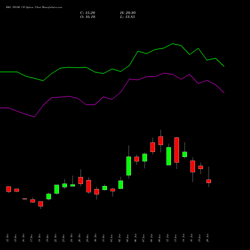 BEL 395.00 CE (CALL) 27 January 2026 options price chart analysis Bharat Electronics Limited 