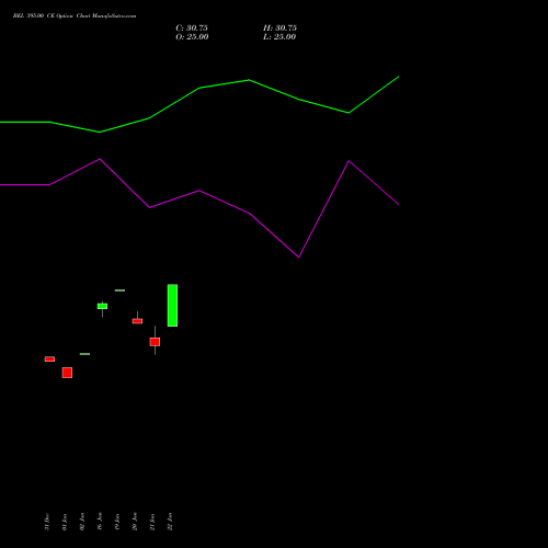 BEL 395.00 CE (CALL) 24 February 2026 options price chart analysis Bharat Electronics Limited 