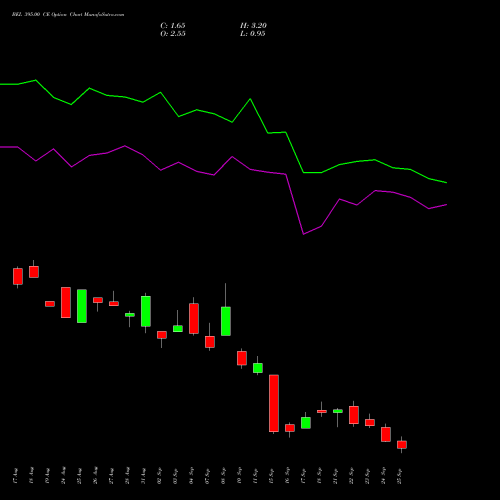 BEL 395.00 CE (CALL) 29 September 2026 options price chart analysis Bharat Electronics Limited 