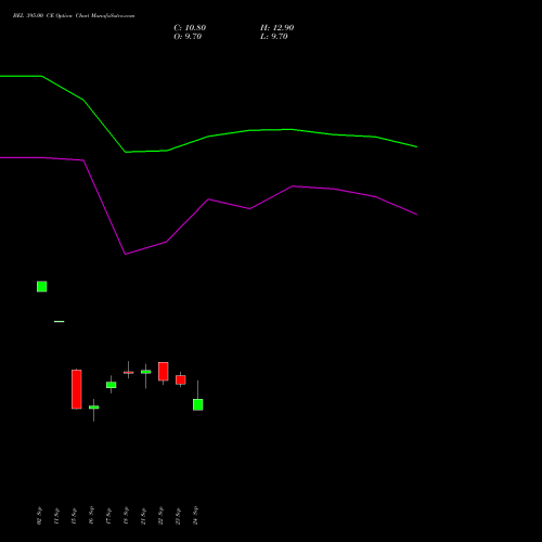 BEL 395.00 CE (CALL) 27 October 2026 options price chart analysis Bharat Electronics Limited 