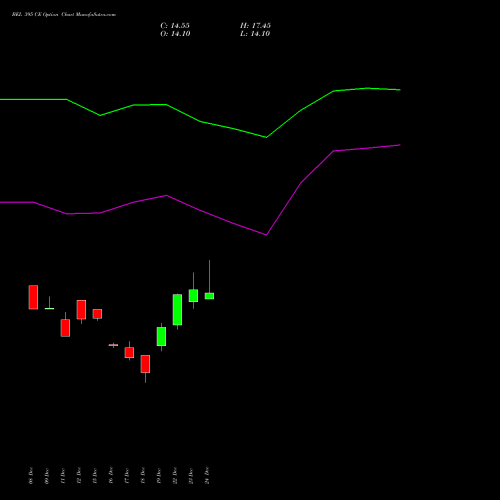 Live BEL 395 CE (CALL) 27 January 2026 options price chart analysis Bharat Electronics Limited 