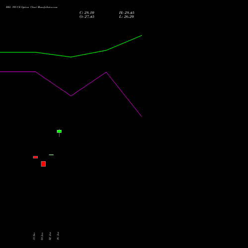 BEL 395 CE (CALL) 24 February 2026 options price chart analysis Bharat Electronics Limited 