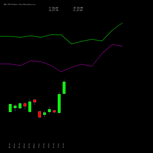 BEL 395 CE (CALL) 30 June 2026 options price chart analysis Bharat Electronics Limited 