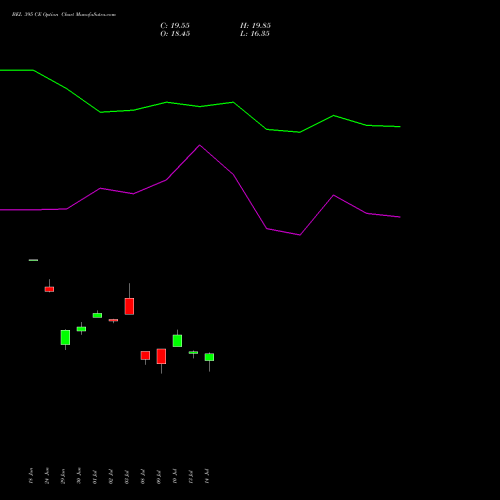 BEL 395 CE (CALL) 28 July 2026 options price chart analysis Bharat Electronics Limited 
