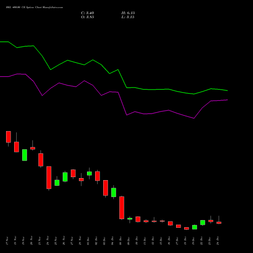 Live BEL 400.00 CE (CALL) 30 December 2025 options price chart analysis Bharat Electronics Limited 