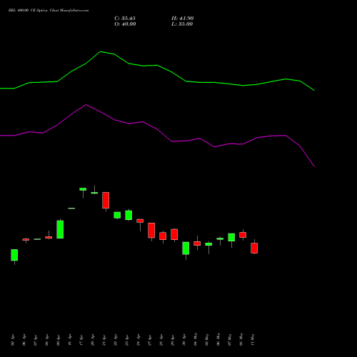 BEL 400.00 CE (CALL) 26 May 2026 options price chart analysis Bharat Electronics Limited 