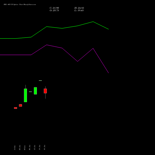 BEL 405 CE (CALL) 24 February 2026 options price chart analysis Bharat Electronics Limited 