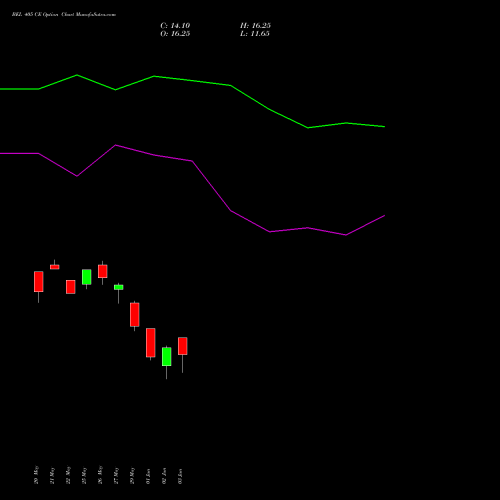 BEL 405 CE (CALL) 30 June 2026 options price chart analysis Bharat Electronics Limited 
