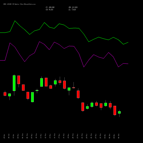 Live BEL 410.00 CE (CALL) 30 December 2025 options price chart analysis Bharat Electronics Limited 