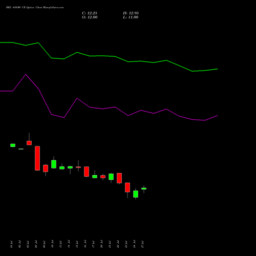 BEL 410.00 CE (CALL) 25 August 2026 options price chart analysis Bharat Electronics Limited 