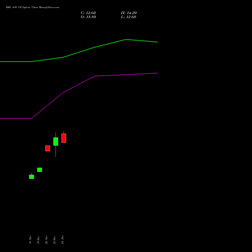 Live BEL 410 CE (CALL) 24 February 2026 options price chart analysis Bharat Electronics Limited 