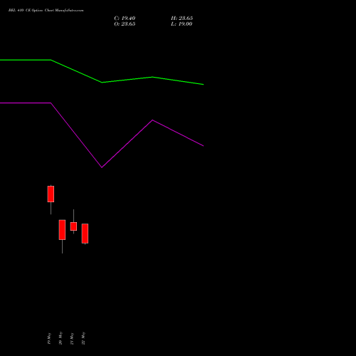 BEL 410 CE (CALL) 30 June 2026 options price chart analysis Bharat Electronics Limited 