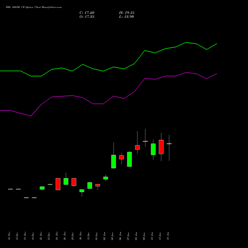 BEL 420.00 CE (CALL) 24 February 2026 options price chart analysis Bharat Electronics Limited 