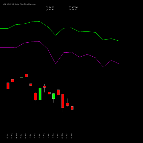 BEL 420.00 CE (CALL) 30 June 2026 options price chart analysis Bharat Electronics Limited 